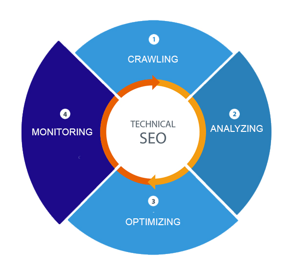 Technical Site Audit