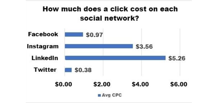 How much does a click cost on each social network