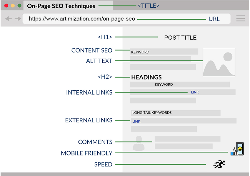 On page SEO