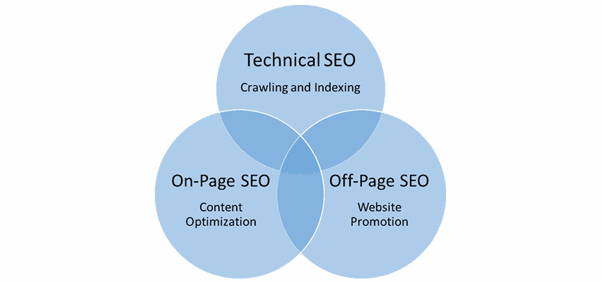 On Page SEO Technique